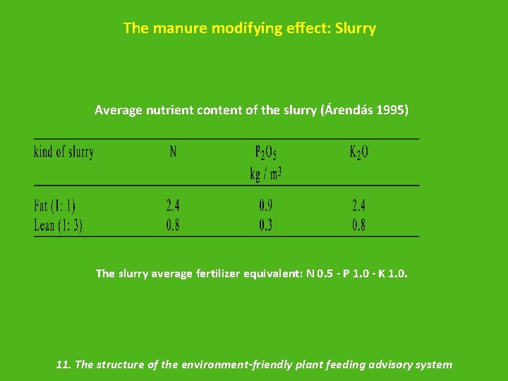 The manure modifying effect: Slurry Average nutrient content of the slurry (Árendás 1995) The