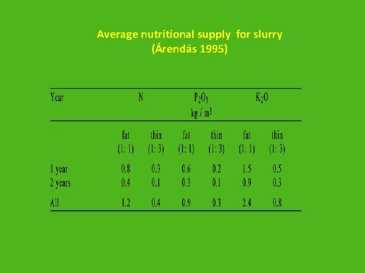 Average nutritional supply for slurry (Árendás 1995) 
