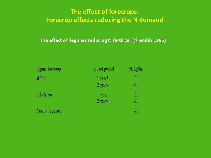 The effect of forecrops: Forecrop effects reducing the N demand The effect of legunes