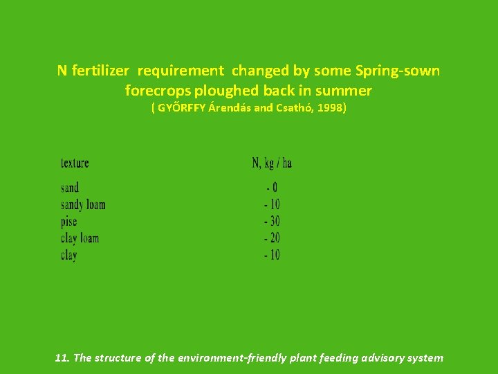 N fertilizer requirement changed by some Spring-sown forecrops ploughed back in summer ( GYŐRFFY