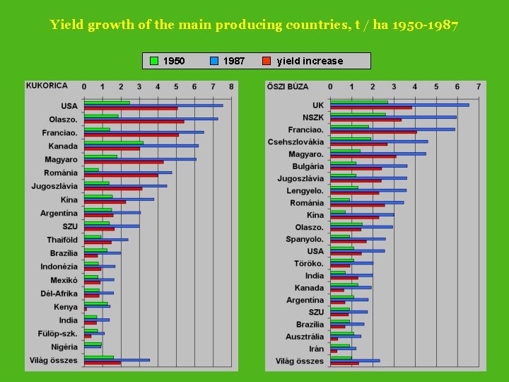 Yield growth of the main producing countries, t / ha 1950 -1987 1950 1987