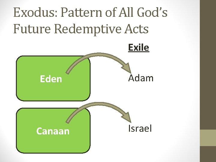 Exodus: Pattern of All God’s Future Redemptive Acts Exile Eden Adam Canaan Israel 