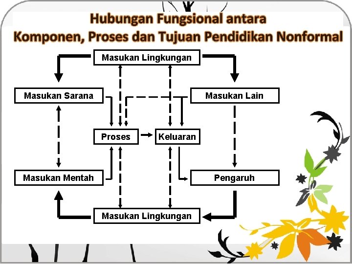 Masukan Lingkungan Masukan Sarana Masukan Lain Proses Keluaran Masukan Mentah Pengaruh Masukan Lingkungan 