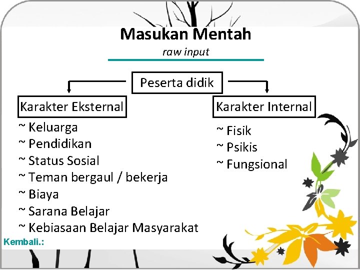 Masukan Mentah raw input Peserta didik Karakter Eksternal ~ Keluarga ~ Pendidikan ~ Status