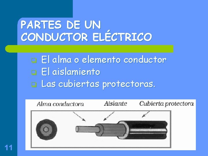 PARTES DE UN CONDUCTOR ELÉCTRICO q q q 11 El alma o elemento conductor