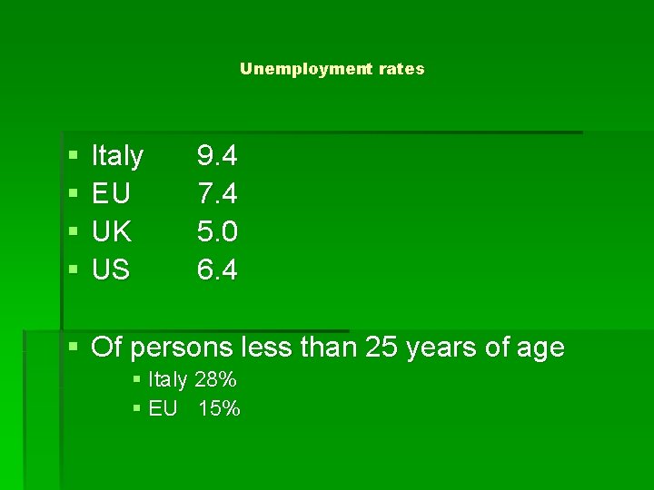 Unemployment rates § § Italy EU UK US 9. 4 7. 4 5. 0