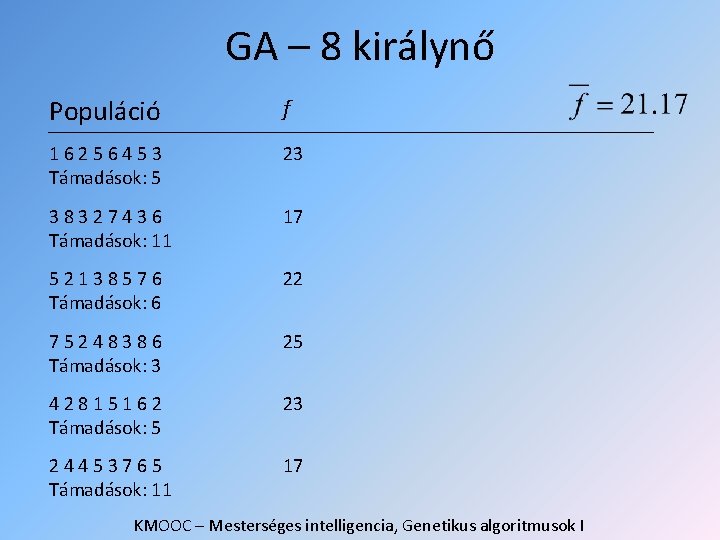 GA – 8 királynő Populáció f 16256453 Támadások: 5 23 38327436 Támadások: 11 17