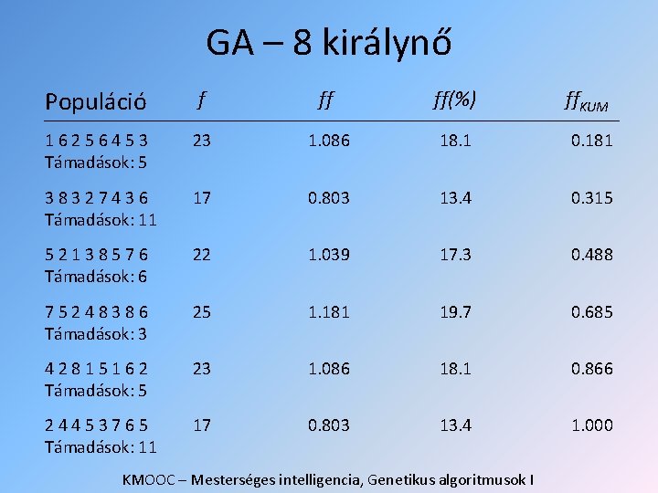 GA – 8 királynő Populáció f ff ff(%) ff. KUM 16256453 Támadások: 5 23