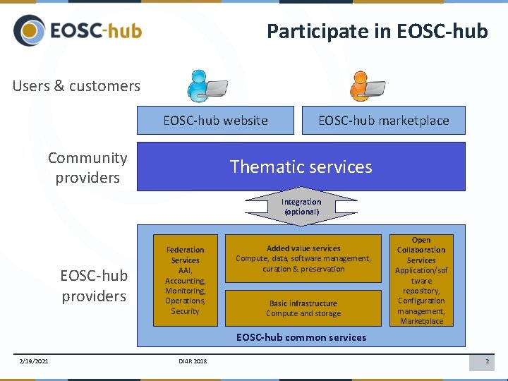 Participate in EOSC-hub Users & customers EOSC-hub website Community providers EOSC-hub marketplace Thematic services