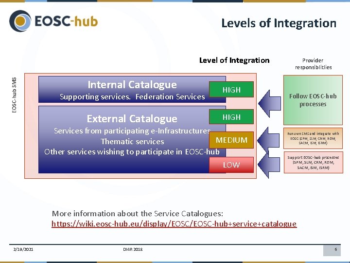 Levels of Integration EOSC-hub SMS Level of Integration Internal Catalogue Supporting services. Federation Services