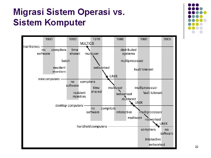 Migrasi Sistem Operasi vs. Sistem Komputer 22 