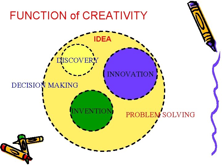 FUNCTION of CREATIVITY IDEA DISCOVERY INNOVATION DECISION MAKING INVENTION PROBLEM SOLVING 