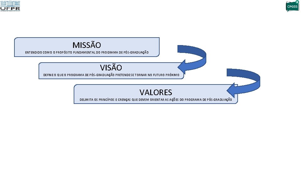 MISSÃO ENTENDIDO COMO O PROPÓSITO FUNDAMENTAL DO PROGRAMA DE PÓS-GRADUAÇÃO VISÃO DEFINE O QUE