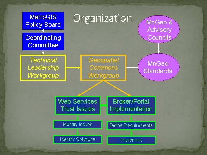 Metro. GIS Policy Board Organization Coordinating Committee Technical Leadership Workgroup Geospatial Commons Workgroup Mn.