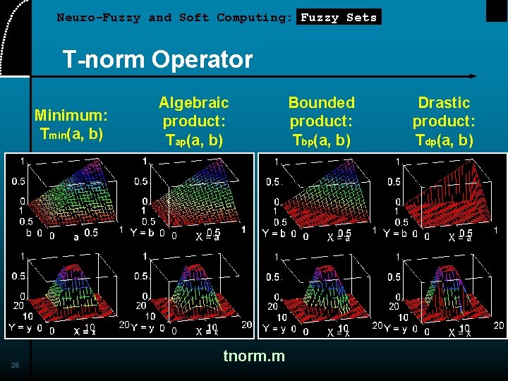 Neuro-Fuzzy and Soft Computing: Fuzzy Sets T-norm Operator Minimum: Tmin(a, b) 26 Algebraic product: Neuro-Fuzzy and Soft Computing: Fuzzy Sets T-norm Operator Minimum: Tmin(a, b) 26 Algebraic product: