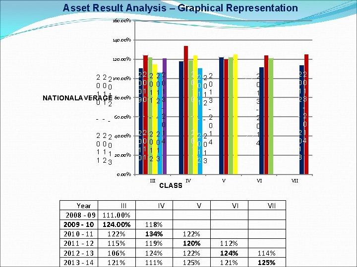 Asset Result Analysis – Graphical Representation 160. 00% 140. 00% 120. 00% 2 2