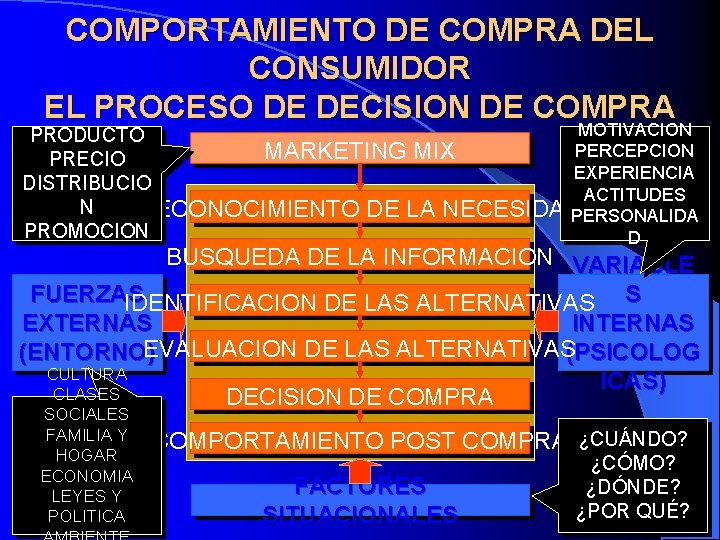COMPORTAMIENTO DE COMPRA DEL CONSUMIDOR EL PROCESO DE DECISION DE COMPRA MOTIVACION PRODUCTO PERCEPCION
