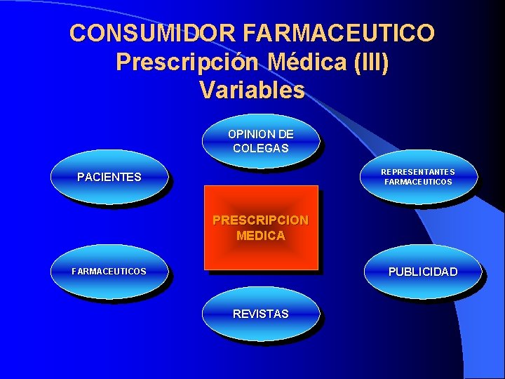 CONSUMIDOR FARMACEUTICO Prescripción Médica (III) Variables OPINION DE COLEGAS REPRESENTANTES FARMACEUTICOS PACIENTES PRESCRIPCION MEDICA