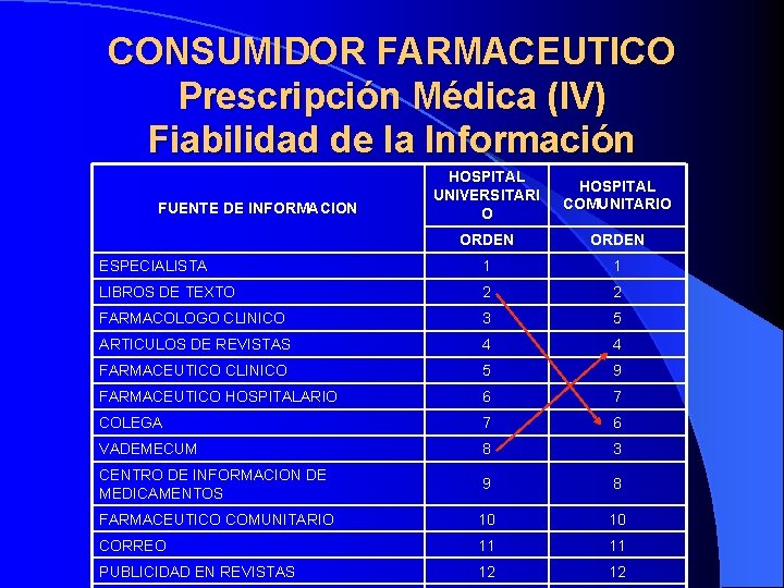 CONSUMIDOR FARMACEUTICO Prescripción Médica (IV) Fiabilidad de la Información HOSPITAL UNIVERSITARI O HOSPITAL COMUNITARIO