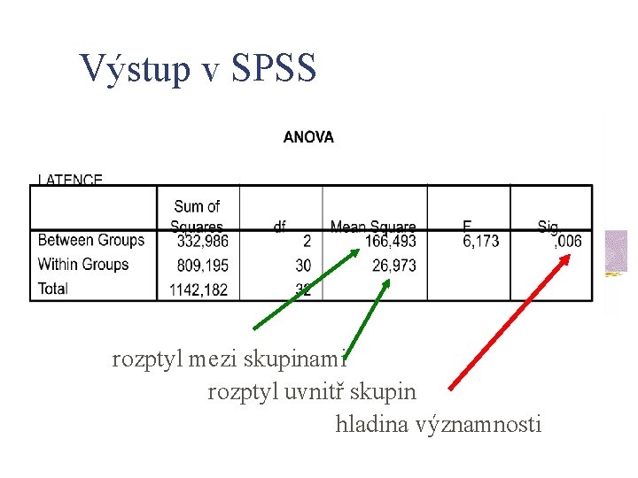 Výstup v SPSS rozptyl mezi skupinami rozptyl uvnitř skupin hladina významnosti 