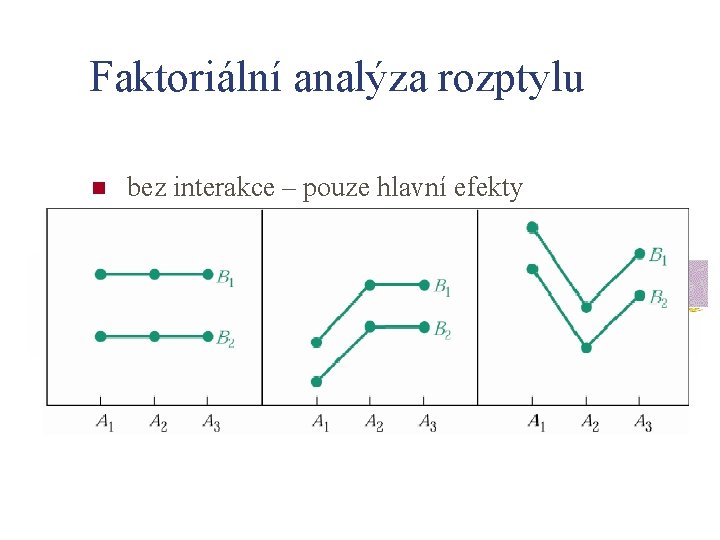 Faktoriální analýza rozptylu n bez interakce – pouze hlavní efekty 