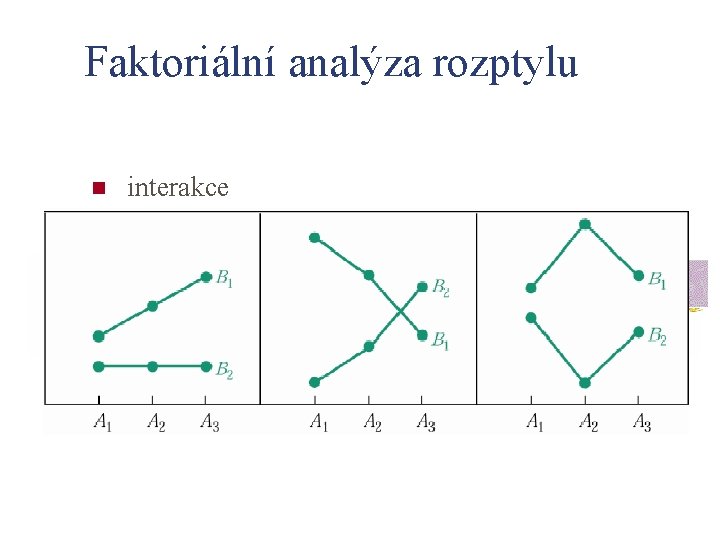 Faktoriální analýza rozptylu n interakce 