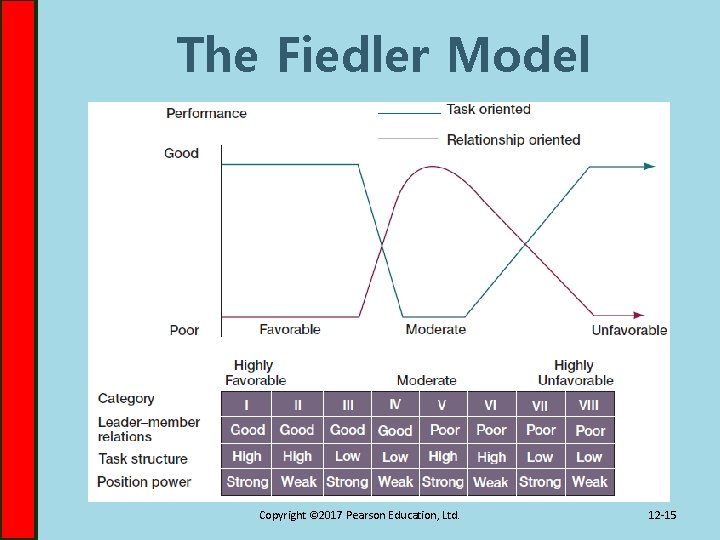 The Fiedler Model Copyright © 2017 Pearson Education, Ltd. 12 -15 