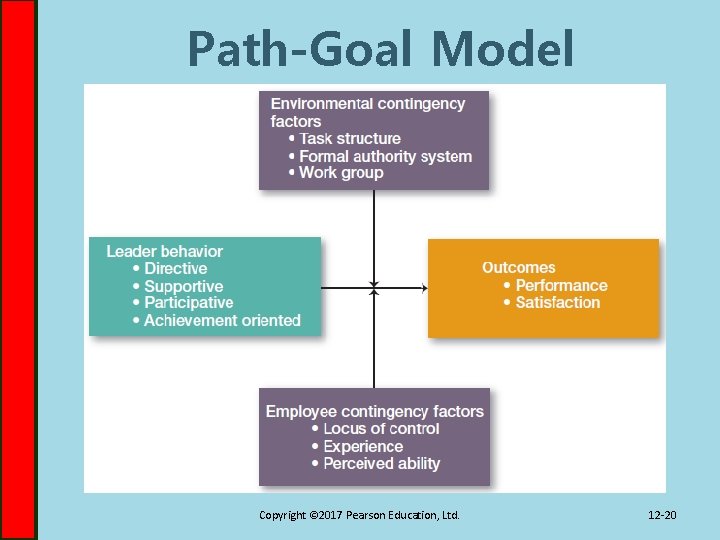 Path-Goal Model Copyright © 2017 Pearson Education, Ltd. 12 -20 