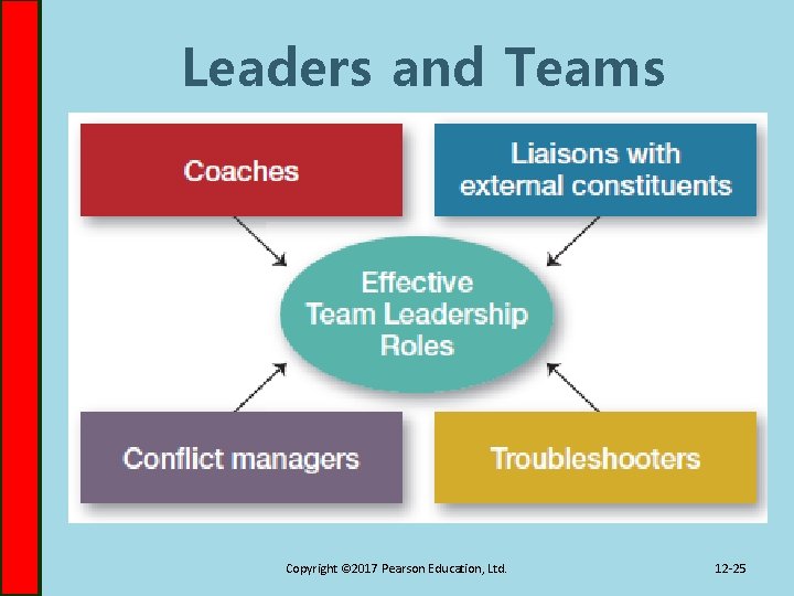 Leaders and Teams Copyright © 2017 Pearson Education, Ltd. 12 -25 