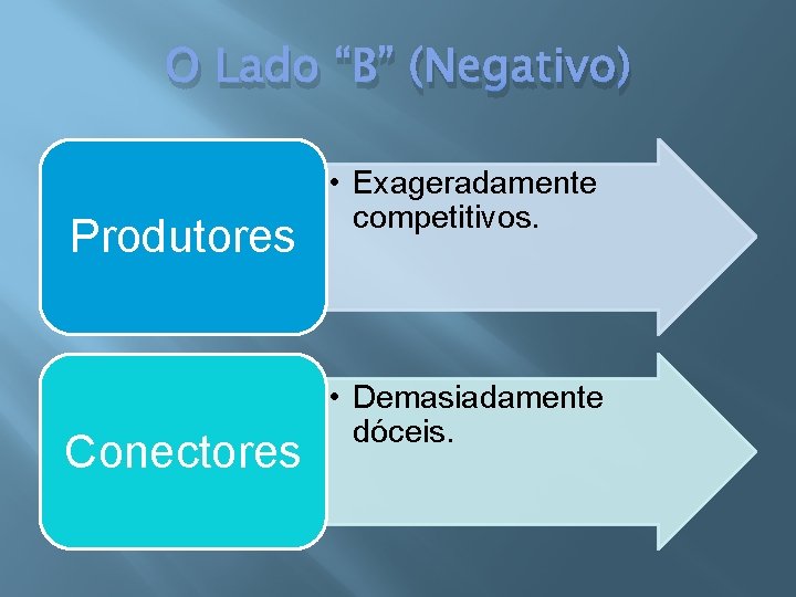 O Lado “B” (Negativo) Produtores Conectores • Exageradamente competitivos. • Demasiadamente dóceis. 