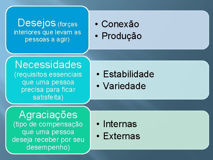 Desejos (forças interiores que levam as pessoas a agir) Necessidades (requisitos essenciais que uma