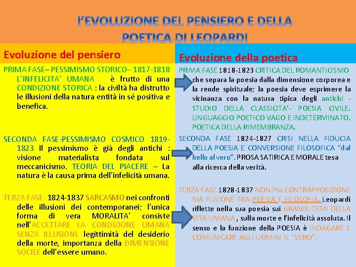 Evoluzione del pensiero PRIMA FASE– PESSIMISMO STORICO– 1817 -1818 L’INFELICITA’ UMANA è frutto di