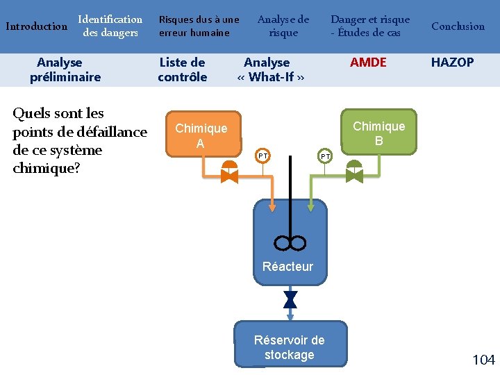 Introduction Identification des dangers Analyse préliminaire Quels sont les points de défaillance de ce
