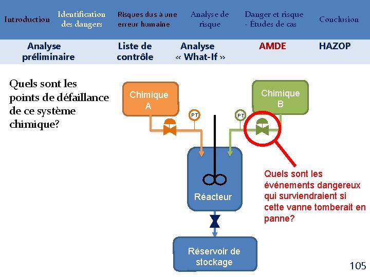 Introduction Identification des dangers Analyse préliminaire Quels sont les points de défaillance de ce