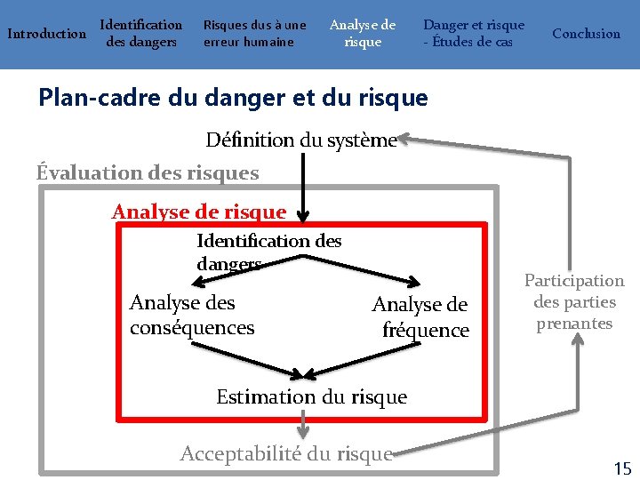 Introduction Identification des dangers Risques dus à une erreur humaine Analyse de risque Danger