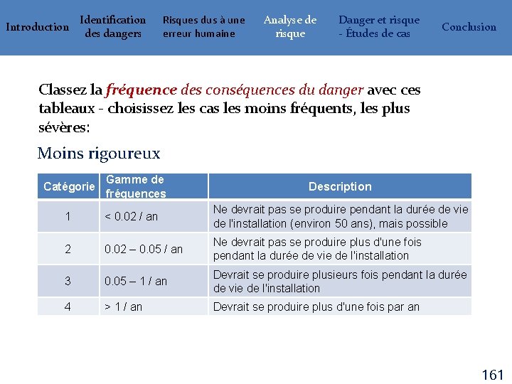 Introduction Identification des dangers Risques dus à une erreur humaine Analyse de risque Danger