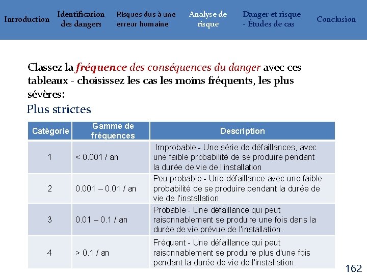 Introduction Identification des dangers Risques dus à une erreur humaine Analyse de risque Danger
