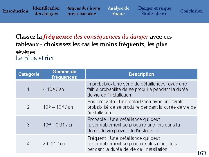 Introduction Identification des dangers Risques dus à une erreur humaine Analyse de risque Danger