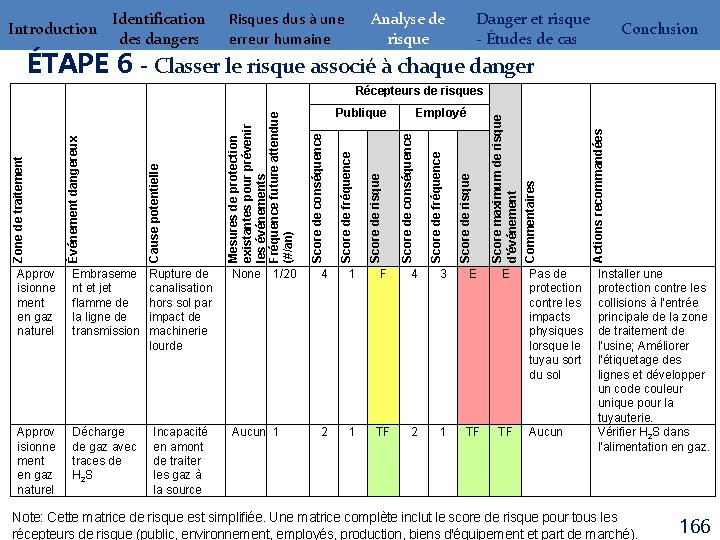 Introduction Identification des dangers Risques dus à une erreur humaine Analyse de risque Danger