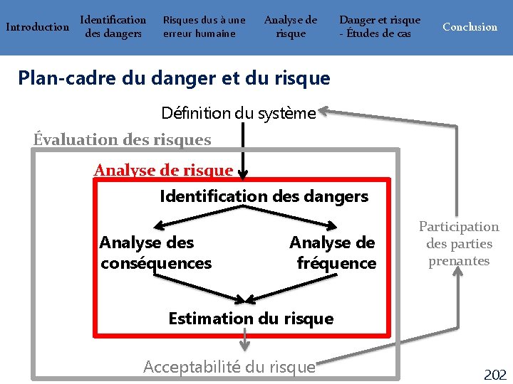 Introduction Identification des dangers Risques dus à une erreur humaine Analyse de risque Danger