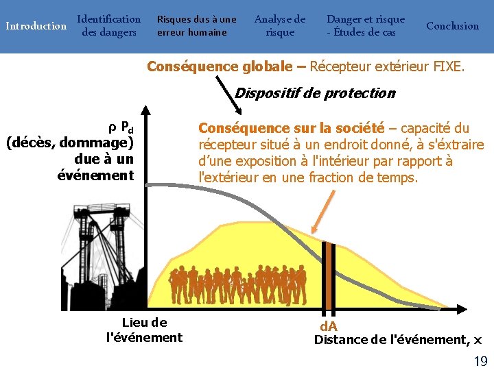 Introduction Identification des dangers Risques dus à une erreur humaine Analyse de risque Danger