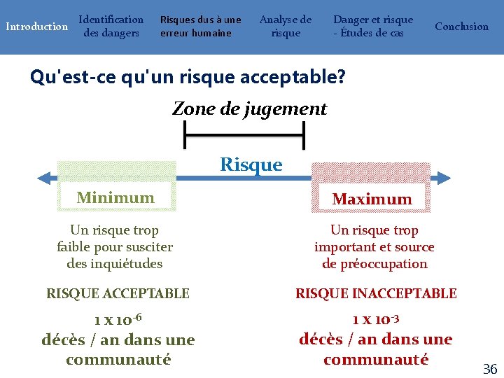 Introduction Identification des dangers Risques dus à une erreur humaine Analyse de risque Danger