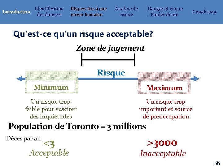 Introduction Identification des dangers Risques dus à une erreur humaine Analyse de risque Danger