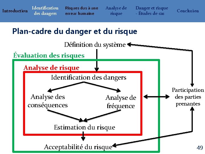 Introduction Identification des dangers Risques dus à une erreur humaine Analyse de risque Danger