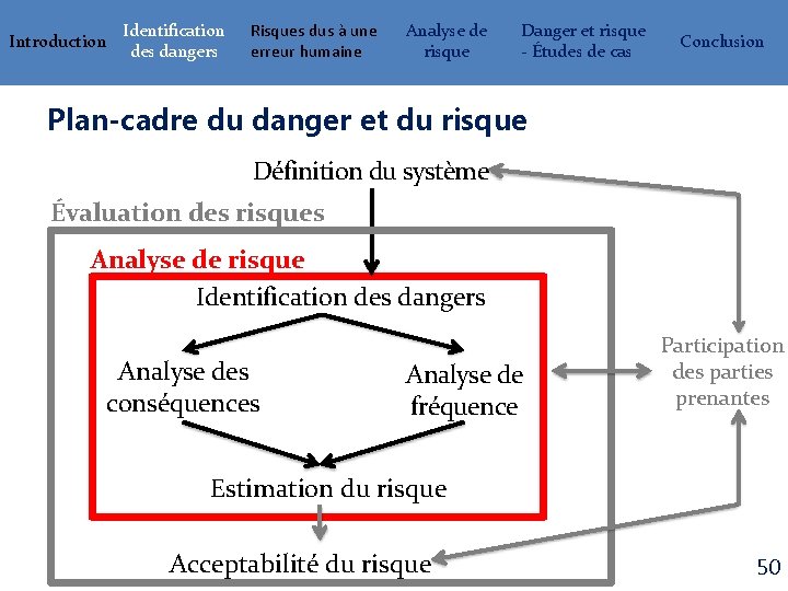 Introduction Identification des dangers Risques dus à une erreur humaine Analyse de risque Danger