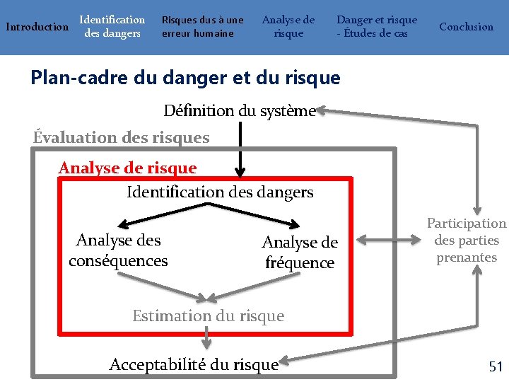 Introduction Identification des dangers Risques dus à une erreur humaine Analyse de risque Danger