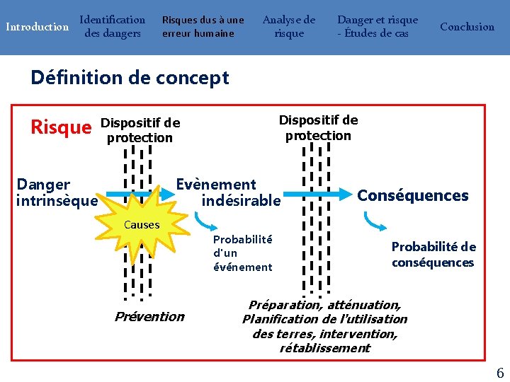 Introduction Identification des dangers Risques dus à une erreur humaine Analyse de risque Danger