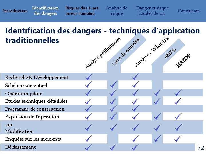 Introduction Identification des dangers Risques dus à une erreur humaine Analyse de risque Danger