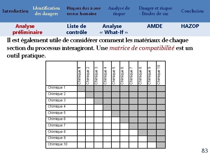 Introduction Identification des dangers Analyse préliminaire Risques dus à une erreur humaine Liste de