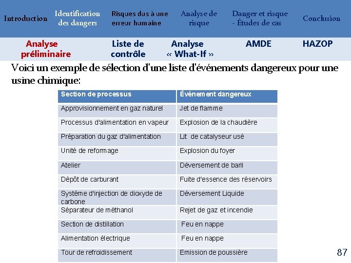 Introduction Identification des dangers Analyse préliminaire Risques dus à une erreur humaine Liste de